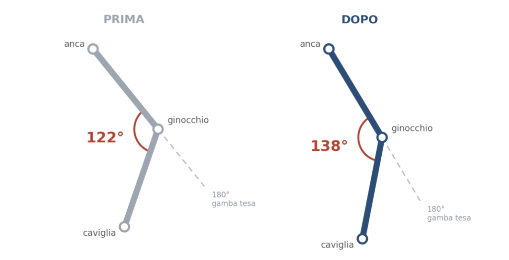 Caso 1 - Prima e dopo