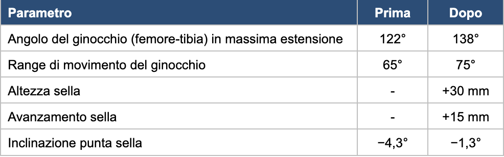 Tabella parametri PRIMA & DOPO