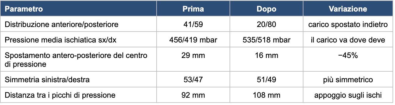 Tabella parametri caso 2