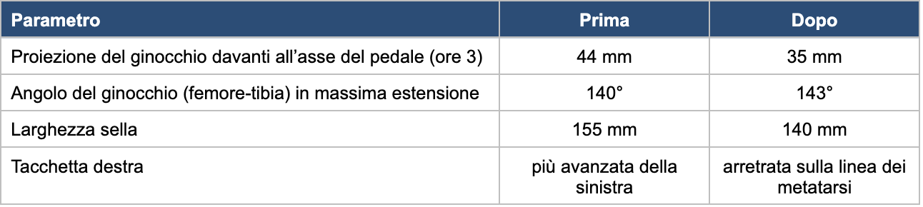Tabella parametri prima e dopo caso 3